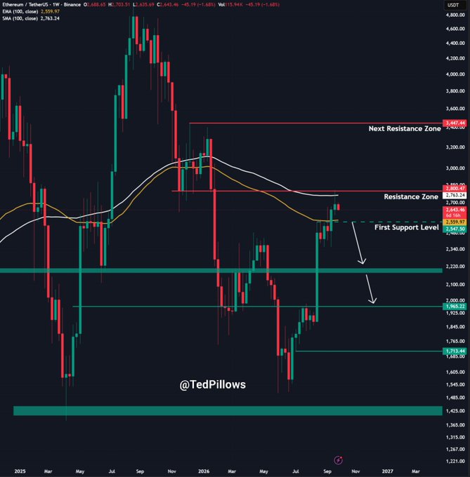 A weekly Ethereum (ETH/USDT) chart showing price action trading sideways between key resistance at $2,763 and support at $2,550, with annotations marking a "Next Resistance Zone" near $3,447 and a "First Support Level" at $2,339, visualizing the post's commentary that ETH must reclaim $2,800 for upside or risk dropping toward $2,400.