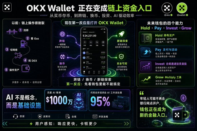 A Chinese-language promotional infographic for "OKX Wallet" discussing its role as an on-chain funding portal, featuring sections on cross-chain trading, security, and AI integration with the tagline "AI 不是概念 而是基础设施".