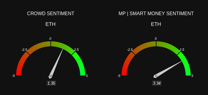 The image shows two charts with different colored lines, one green and one red, representing sentiments towards cryptocurrency markets. The chart on the left displays a positive sentiment, while the one on the right has a negative sentiment. Both charts are labeled "ETH Sentiment" in white text at the top of each chart.
