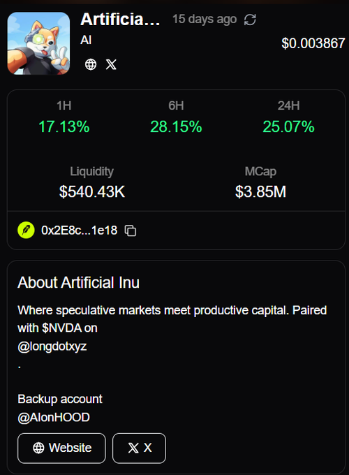 The image shows a cryptocurrency token profile for "Artificial Inu" with the ticker "AI," priced at $0.003867, featuring a $3.85M market cap, $540.43K liquidity, and notable price gains of 17.13% (1H), 28.15% (6H), and 25.07% (24H), along with its contract address. It aligns with the post's message by illustrating a lesser-known AI-themed token that combines community engagement (paired with $NVDA via @longdobxyz) with ongoing trading activity, representing the type of project that builds recognition through steady market presence rather than purely explosive growth.