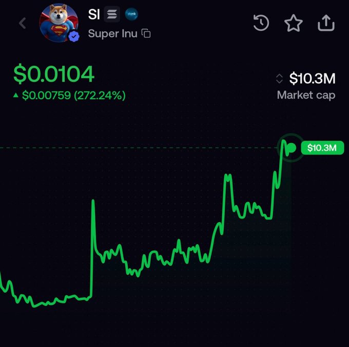 A cryptocurrency tracker app screen showing 'Super Inu' (ticker SI) with a Shiba Inu/Superman logo, priced at $0.0104 with a +$0.00759 (272.24%) gain and a $10.3M market cap, featuring a green price chart with an upward trend.