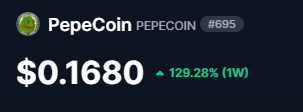 A dark-themed price display for PepeCoin (PEPECOIN #695) showing a price of $0.1680 with a +129.28% (1W) increase.