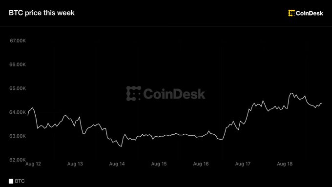A CoinDesk chart titled "BTC price this week" shows Bitcoin (BTC) trading between roughly $62,500 and $65,000 from August 12–18, ending near $64,000—consistent with the post noting BTC holding around that level as surging global bond yields and U.S. 30-year Treasury highs pressure risk assets ahead of the FOMC minutes release.