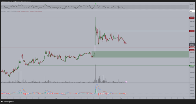 A TradingView candlestick chart for Coinbase:Ethereum/U.S. Dollar (ETH/USD) shows a sharp price spike followed by a pullback into a highlighted green demand zone, with technical indicators and an RSI oscillator displayed below. The sideways correction visible in the chart aligns with the post's observation that ETH is consolidating at a key support area ideal for accumulating positions.