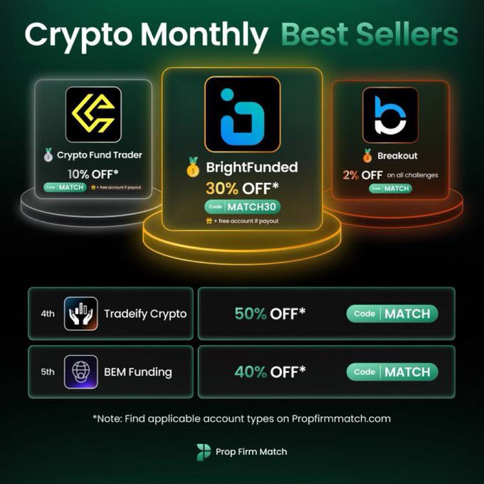 The image showcases "Crypto Monthly Best Sellers" rankings, with BrightFunded claiming the #1 spot at 30% OFF (code MATCH30), Crypto Fund Trader at #3 with 10% OFF (code MATCH), and Breakout at #2 with 2% OFF on all challenges (code MATCH), while Tradeify Crypto (4th) and BEM Funding (5th) round out the top five. The graphic supports the post's claim by highlighting Crypto Fund Trader's placement as a top-selling crypto prop firm, reinforcing the firm's reputation for trust and transparency in a competitive market.