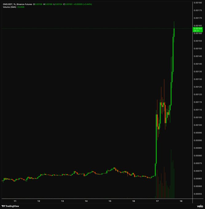 A candlestick chart for ONEUSDT on Binance Futures shows a dramatic vertical price spike, with the token surging sharply upward on heavy volume after a long period of flat, low-price consolidation.