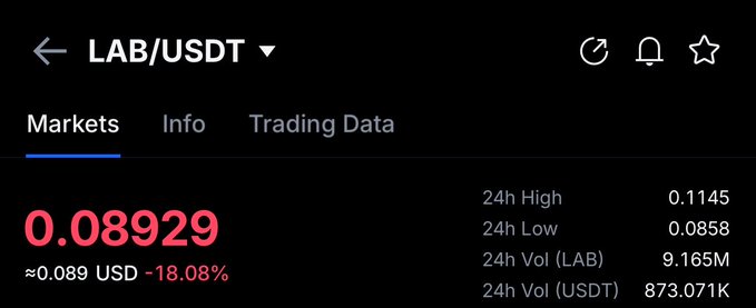A cryptocurrency trading interface displays the LAB/USDT pair trading at $0.08929, down 18.08% over 24 hours with a high of $0.1145 and low of $0.0858 on 9.165M volume—visually confirming the post's claim of a steep token dump following $LAB's unlock.