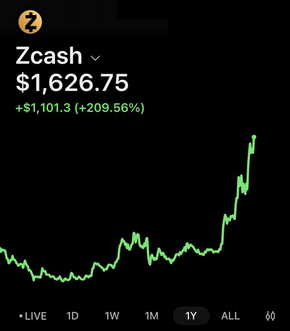 A digital chart displays the cryptocurrency Zcash (ZEC) at a price of $1,626.75, showing a gain of +$1,101.3 (+209.56%) with a green upward-trending line graph over a 1-year period.