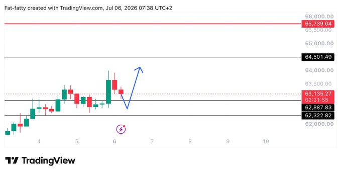 A TradingView candlestick chart titled "Fat-fatty" dated Jul 06, 2026, shows Bitcoin ($BTC) price action with an upward blue arrow indicating a projected bullish move toward the $65,739.04 resistance level, from current support around $62,887–63,135.