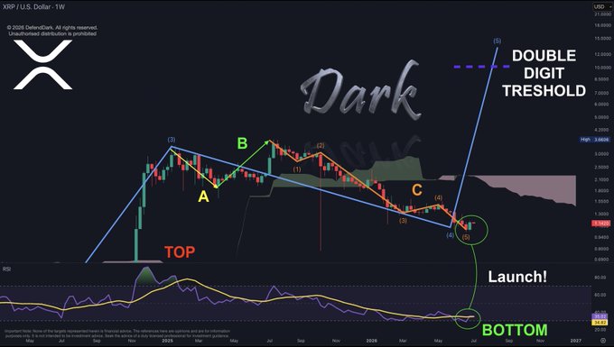 A weekly XRP/USD chart on the DefiArtBank platform labels a descending triangle pattern with points A, B, and C followed by a "TOP" at the descending trendline and a "BOTTOM/Launch!" signal near $1.29, projecting an Elliott Wave (1) breakout toward a "DOUBLE DIGIT TRESHOLD" marked near $22.63. The accompanying post's bullish prediction of XRP reaching $25–$589 in 2026 is visualized as an extrapolated parabolic move off the breakout point, with the "(d)" sub-wave establishing the accumulation base before the upward (3) wave impulse begins.
