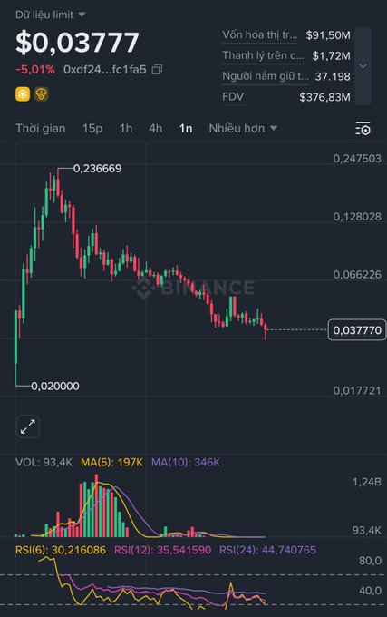 A Binance candlestick chart shows a token trading at $0.03777, down 5.01%, with a market cap of $91.5M and FDV of $376.83M.