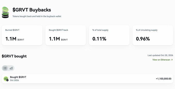 A webpage section titled “$GRVT Buybacks” shows “1.1M $GRVT,” “0.11%,” “0.96%,” and an entry for “Bought $GRVT” dated Oct 2026 for “+1,100,000.00.”