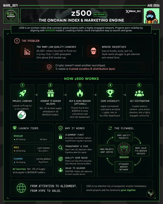 An infographic for 'z500 by Ansem - The Onchain Index & Marketing Engine' explaining its role as a curation layer for crypto launches, with tiers including Regular, Gold, and Diamond airdrops.