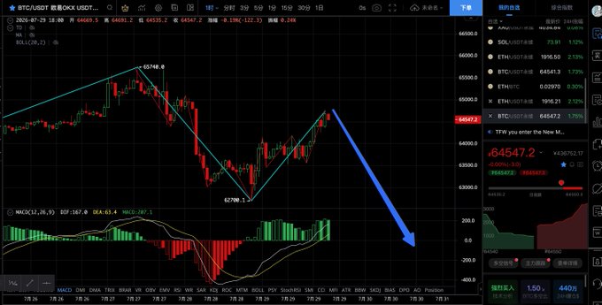 A BTC/USDT trading chart on OKEx displays a candlestick pattern with cyan trendlines highlighting a peak near $65,749.8 and a low at $62,798.2, while a prominent blue arrow points downward from a recent high near $64,547.2, visually reinforcing the post's bearish short-selling thesis on Bitcoin.