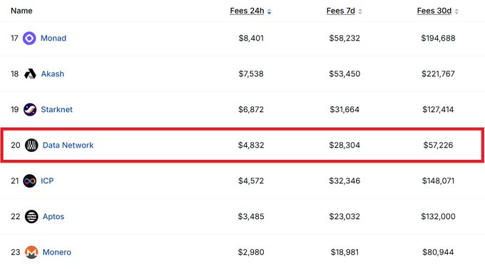 The image shows a leaderboard ranking blockchain networks by fees, with **Data Network (rank 20)** highlighted in a red box, displaying fees of $4,832 (24h), $28,304 (7d), and $57,226 (30d), positioned between Starknet and ICP. This relates to the post about Trace's rapid milestone of 111M receipts and 177TB of AI training data audited, as the highlighted Data Network ranking reflects its growing fee activity—likely driven by the auditing receipts generated through Trace and apps on the Data Foundation ecosystem.