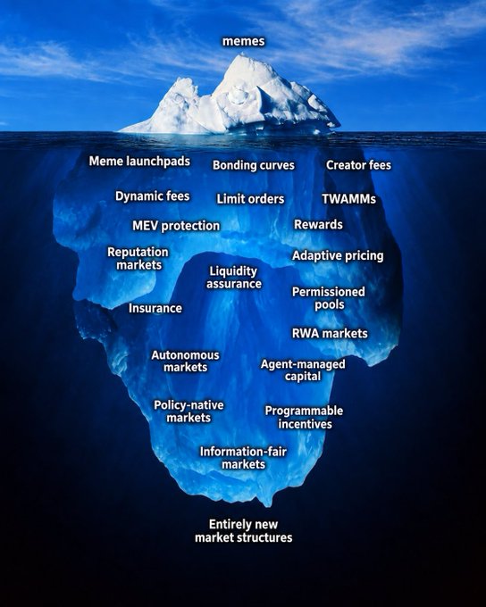 An infographic using an iceberg metaphor with 'memes' at the tip, descending into deeper layers featuring crypto terms like 'Meme launchpads', 'Bonding curves', 'MEV protection', and 'Autonomous markets', down to 'Entirely new market structures' at the bottom.