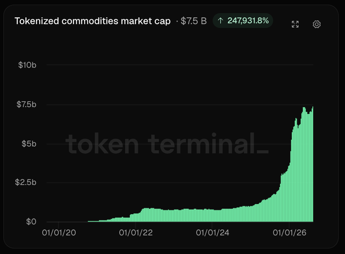 A Token Terminal chart showing Tokenized commodities market cap at $7.5B with a 247,931.8% increase, displayed as a green area chart from 01/01/20 to 01/01/26.