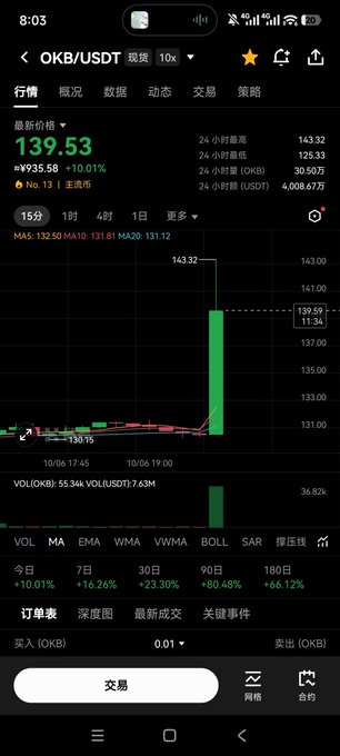 A smartphone screenshot of a trading app showing the OKB/USDT trading pair at 139.53, with a recent sharp upward price spike visible on the chart.
