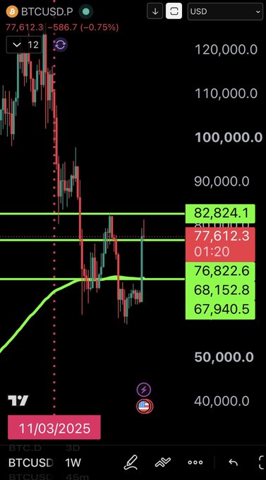 A TradingView chart of BTCUSD on the 1-week timeframe shows Bitcoin at $77,612.3, down 0.75%, with key support/resistance levels marked at $82,824.1, $76,822.6, and $68,152.8, illustrating the weekly pullback referenced in the post suggesting altcoins may retrace while Bitcoin's "trenches" remain resilient.