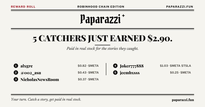 A Paparazzi newsletter graphic titled 'REWARD ROLL - ROBINHOOD CHAIN EDITION' announcing '5 CATCHERS JUST EARNED $2.90' paid in real stock, listing users alsgre ($0.82), @002_asu ($0.43), NicholasNewsroom ($0.37), jokerr777888 ($1.03), and jeembxsss ($0.25) in $META.