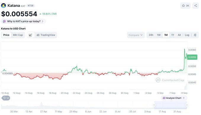 A CoinMarketCap chart for the cryptocurrency 'Katana' (KAT) at #728, priced at $0.005554, showing a 19.84% price increase over 1 month.