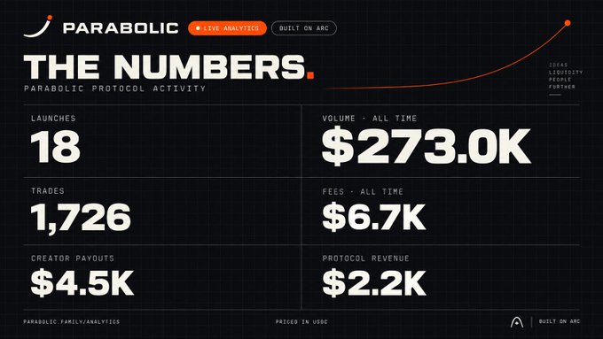A dark analytics dashboard titled "THE NUMBERS" displays Parabolic Protocol activity with metrics including 18 launches, 1,726 trades, $273.0K all-time volume, $6.7K fees, $4.5K creator payouts, and $2.2K protocol revenue.