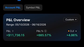 In the image, there are two posts that focus on the account's performance. The post about the account details highlights a significant increase in $140,000+ member profits with over $10K realized as well as a 50% winner on $RBLX Real trades. This suggests that the community has been actively participating and making gains from these transactions. On the other hand, there is another post emphasizing the community's success in winning $50,000+ through a challenge or competition related to trading. The presence of multiple people involved in these activities emphasizes the collaborative nature of the account and its performance.