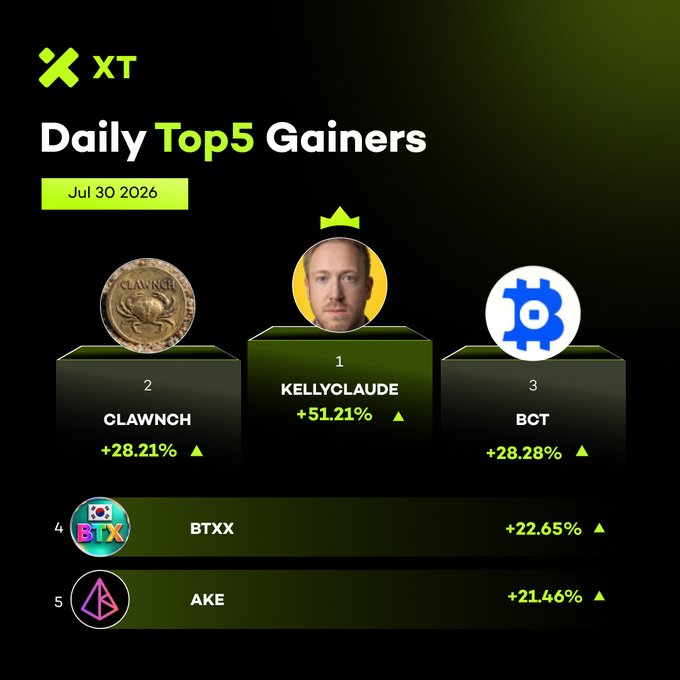 A promotional graphic from XT Exchange displaying the Daily Top 5 Gainers for July 30, 2026, with $KELLYCLAUDE leading at +51.21% (ranked #1 with a crown), followed by $CLAWNCH (+28.21%), $BCT (+28.28%), $BTXX (+22.65%), and $AKE (+21.46%). The post's text matches the image's data exactly, listing the same five tokens with identical percentage gains in the same order of magnitude, confirming it as the source caption for this daily gainers leaderboard.