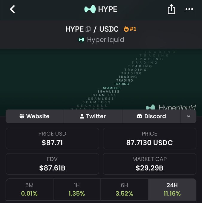 A cryptocurrency app screen showing HYPE/USDC trading on Hyperliquid with a price of $87.71 USDC, market cap of $29.29B, and 24H change of 11.16%.