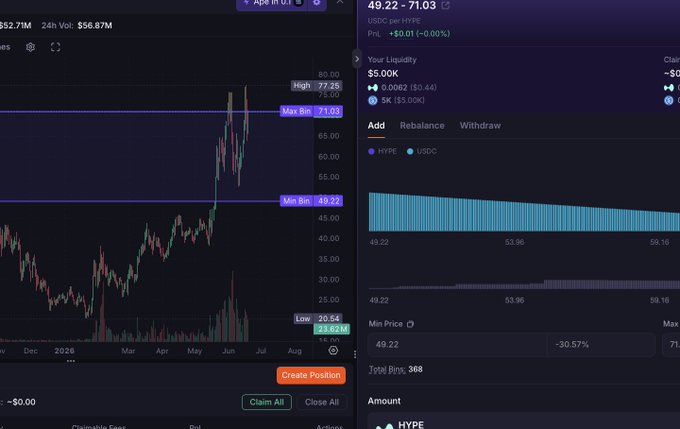 The image presents a trading dashboard with two screens displaying charts of stock prices for Bitcoin (BTC). Both screens show that Bitcoin's price has reached a low point, as indicated by the blue bars indicating downward trends. At this low point, one screen suggests taking advantage of the "NEVER SHORT" strategy to bet on collecting fees in Bitcoins orETH. The other screen displays a chart showing that the cryptocurrency price is only about 40% higher than its lowest point. The dashboard provides options for users to adjust their positions based on the market trends and strategies.