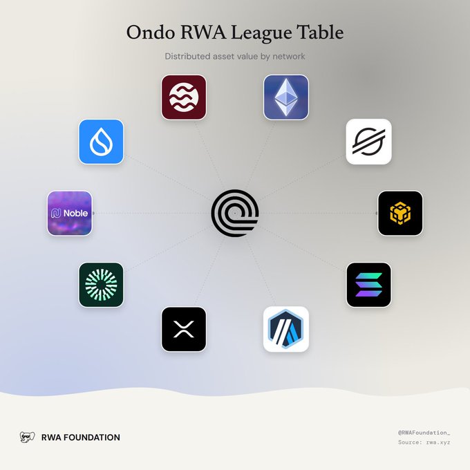The image is titled "Ondo RWA League Table" with the subtitle "Distributed asset value by network," featuring Ondo's logo at the center connected to 10 blockchain network logos (Ethereum, Stellar, BNB Chain, Solana, Sei, XRPL, Mantle, Noble, Sui, and Arbitrum). It visualizes Ondo's RWA distribution across networks, with Ethereum leading at $2.0B and Stellar second at $533.8M, sourced from rwa.xyz.