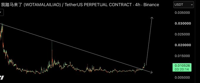 A 4-hour Binance USDT perpetual contract chart for "我踏马来了 (WOTAMALAILIAO)" shows a breakout from a descending trendline, with the price surging from around $0.005 toward $0.030, reflecting the post's "#我踏马来了 | MASSIVE BREAKOUT!" announcement.
