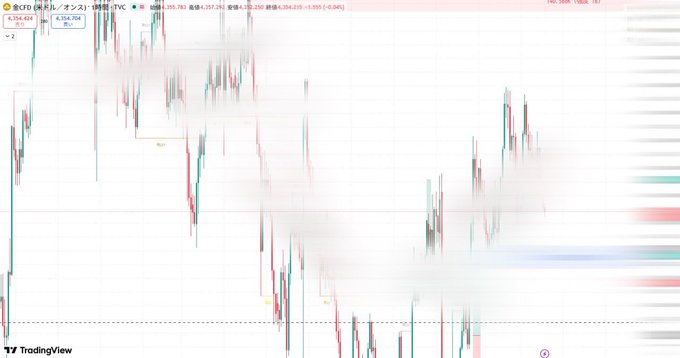 The image is a TradingView 4-hour candlestick chart of XAU/USD (Gold) showing recent price action around $4,354-$4,355, with volume profiles on the right side and Japanese annotations marking key levels ("Buy," "Sell," "TP" targets).

The post references checking the USD/JPY intervention rate but pivots to suggesting Gold as a more relevant focus, with the trader offering to share pending Gold limit orders—directly tying into the XAU/USD chart shown.