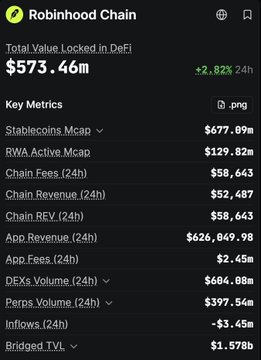 A Robinhood Chain dashboard screenshot showing Total Value Locked in DeFi of $573.46m (+2.82% 24h) with key metrics including Stablecoins Mcap ($677.89m), RWA Active Mcap ($129.82m), Chain Fees 24h ($58,643), Chain Revenue ($52,487), Chain REV ($58,643), App Revenue ($626,049.98), App Fees ($2.45m), DEXs Volume ($604.88m), Perps Volume ($397.54m), Inflows (-$3.45m), and Bridged TVL ($1.57b).
