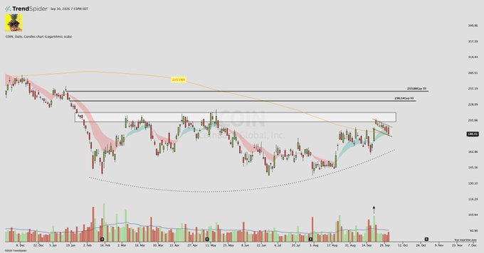 A financial chart of CDW (CDW Global Inc.) stock dated September 10, 2024, showing a downward trend with candlestick patterns and volume indicators.