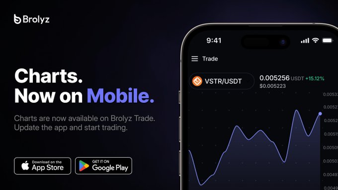 A promotional graphic for the Brolyz app announces the launch of charts on its mobile trading platform, featuring the headline "Charts. Now on Mobile." alongside a smartphone mockup displaying a VSTR/USDT price chart at $0.005256 (+15.12%) and links to download on the App Store and Google Play.