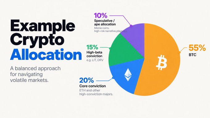 An "Example Crypto Allocation" pie chart recommends a portfolio split of 55% BTC, 20% Core conviction (ETH and other high-conviction majors), 15% High-beta conviction (e.g., LIT, DRV), and 10% Speculative/ape allocation (meme coins, high-risk narrative plays) as "A balanced approach for navigating volatile markets."