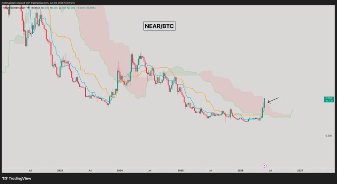 This image shows a line chart that displays the daily price movement of a cryptocurrency over time, specifically focusing on a particular cryptocurrency named "NEAR". The chart indicates that the NEAR/BTC coin has been consistently outperforming against another cryptocurrency, which is represented by the word "Ichimoku" in red and blue. The upward trend shown suggests that NEAR is gaining value, while the downward trend of its counterpart indicates that ICHIMO is losing value. In this case, "NEAR/BTC" outperformed "ICHIMO/BTC".