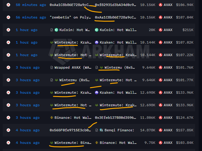 A dark-themed dashboard displays a list of cryptocurrency transactions for AVAX, showing wallet addresses, exchange names like KuCoin, Wintermute, Kraken, Binance, and Benqi Finance, along with transaction amounts and USD values.