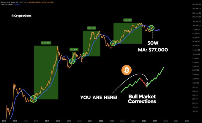 A Bitcoin price chart from 2013 to 2030 shows historical bull market corrections with percentage gains like 7,297.31% and 3,414.41%, marking the current dip as "YOU ARE HERE!" with a 50W MA at $77,000, suggesting the downturn is a normal correction within an ongoing bull market.