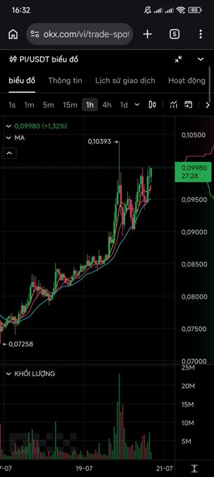 A mobile chart screenshot from okx.com/vi/trade-spot showing the PI/USDT pair at 0.09980 (+1.32%), displaying a 1-hour candlestick chart with moving averages and volume.