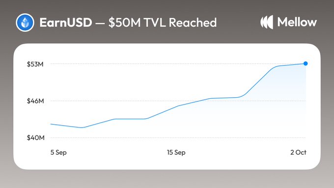 A line chart titled 'EarnUSD — $50M TVL Reached' from Mellow, showing growth from approximately $40M to $53M between September 5 and October 2.