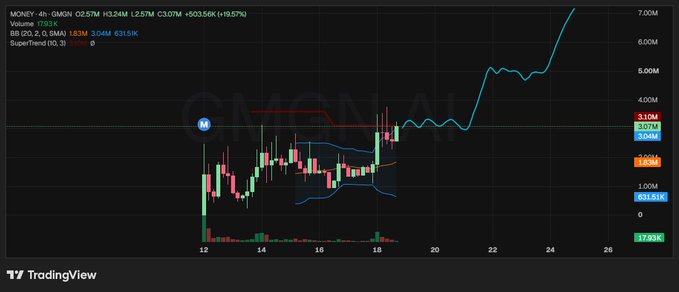 TradingView candlestick chart for GMGN token on Solana (4h timeframe) showing price movement from approximately $2.27M to $6.03M, an RSI of 69.57, and Bollinger Band indicators.