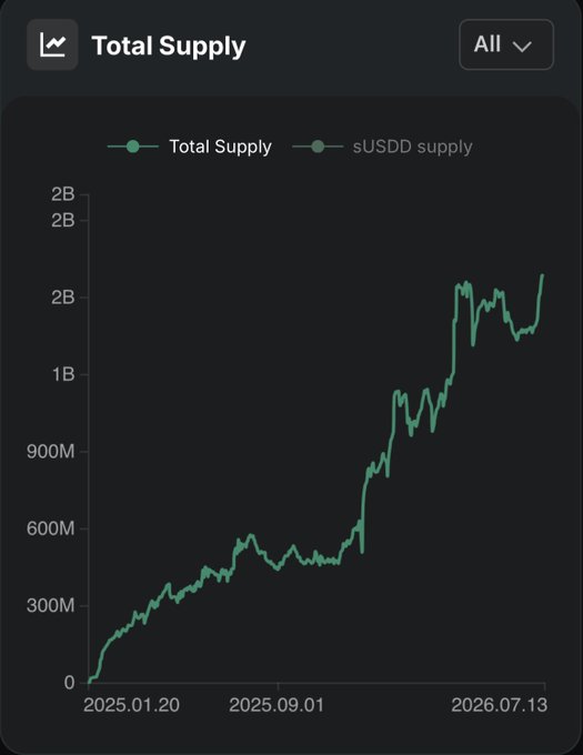 A dark-themed line chart titled 'Total Supply' shows a steady upward trend, with the x-axis spanning from 2025.01.20 to 2026.07.13 and the y-axis reaching 2B.