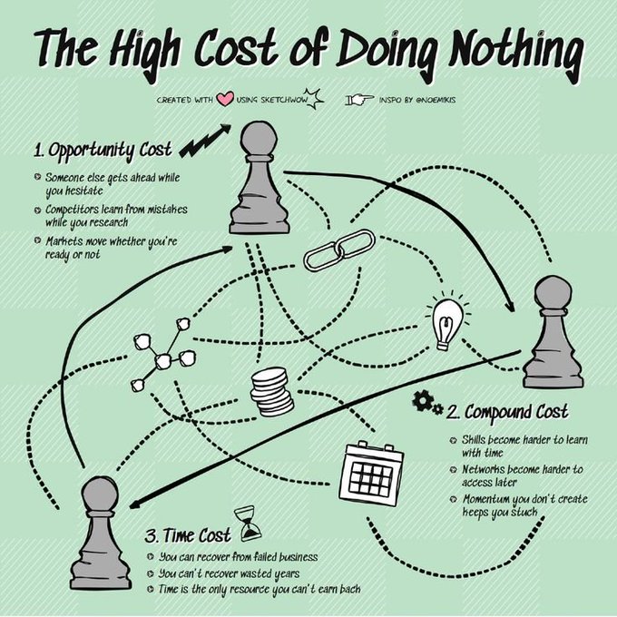 An infographic titled 'The High Cost of Doing Nothing' illustrates three costs: '1. Opportunity Cost' (someone else gets ahead, competitors learn from your mistakes, markets move), '2. Compound Cost' (skills and networks become harder to learn over time), and '3. Time Cost' (you can recover from failed businesses but not wasted years).