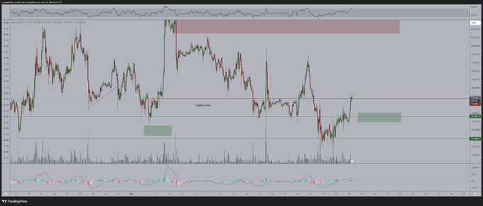 A TradingView candlestick chart of Bitcoin (BTC/USD) on Coinbase shows price action consolidating around the $76,700 support level, marked with a horizontal "Support area" line and colored zones indicating potential long entry and range-high target zones, aligning with the post's bullish outlook for a bounce to the range high.