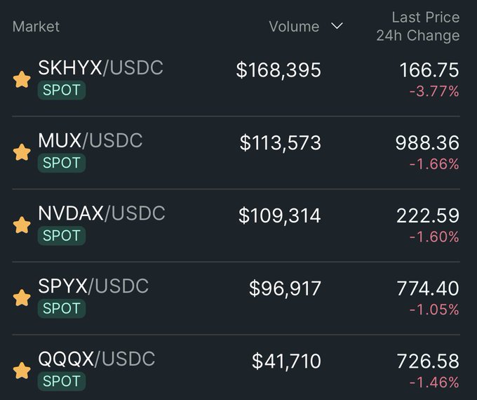 A cryptocurrency market data table showing trading volumes and 24h price changes for pairs including SKHYX/USDC, MUX/USDC, NVDAX/USDC, SPYX/USDC, and QQQX/USDC, all showing negative percentage changes.