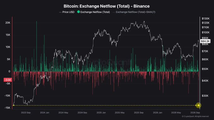 Bitcoin Exchange Netflow chart for Binance showing a current -3.5K netflow reading with BTC price at $84.3K, illustrating the recent ~32K BTC exchange outflow (~$2.52B over 7 days) highlighted in the post, with notable spikes including Binance's 19,500 single-day withdrawal visible as prominent green bars throughout the timeline.