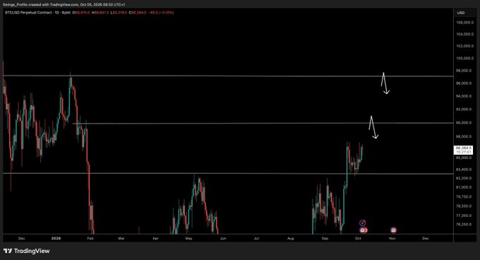 A TradingView chart of BTC/USD (Bitcoin) on the 1-day timeframe shows price action consolidating near $85,867, with white arrows highlighting key resistance levels around $91,000-$92,000 and $95,000-$96,000 that the post identifies as critical breakout zones to watch.