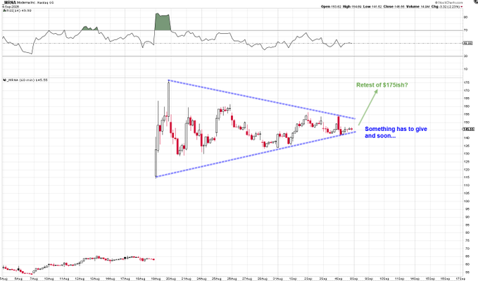 The image is a daily candlestick chart of **MRNA** (Moderna, Inc.) showing a price range between $155.00–$200.00 with an RSI(2) indicator above, depicting a symmetrical triangle/symmetrical pennant pattern where the stock is testing the $175ish level with annotations noting "Retest of $175ish?" and "Something has to give and soon..." This technical setup directly supports the post's speculation about MRNA reaching $187 and potentially heading toward the $200 resistance level.